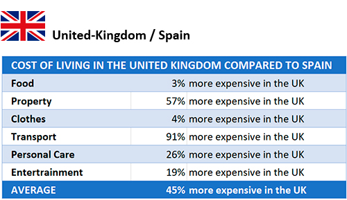 Coste Living Spain UK en Ten reasons to live in Spain