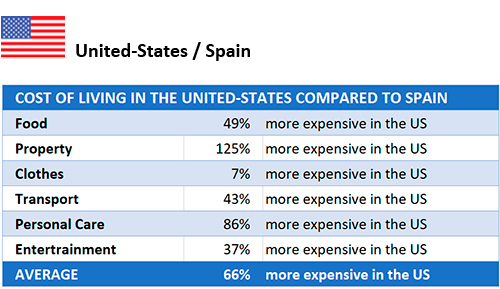 Coste Living Spain US en Ten reasons to live in Spain